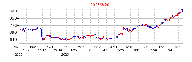 2023年3月20日 14:34前後のの株価チャート